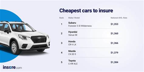 cheapest cars to insure 2023